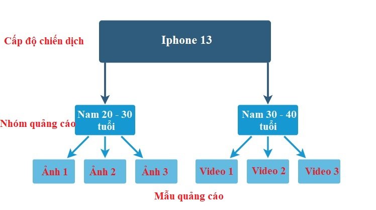 Cấu trúc của một chiến dịch quảng cáo Facebook