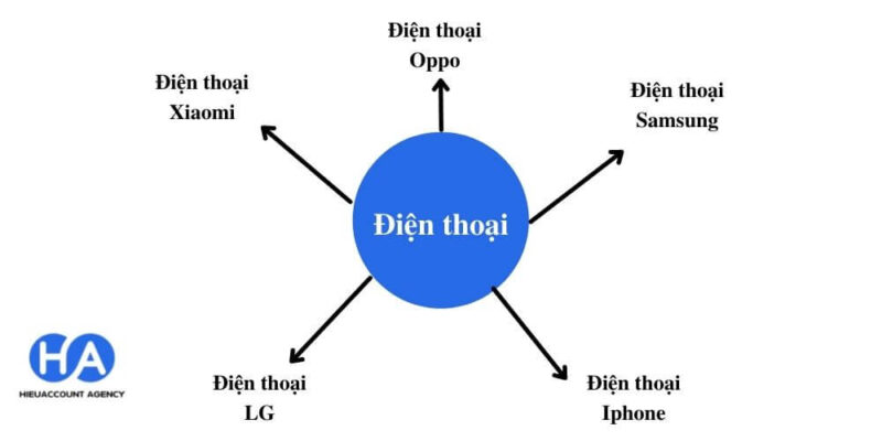 Triển khai content theo cụm chủ đề "điện thoại"