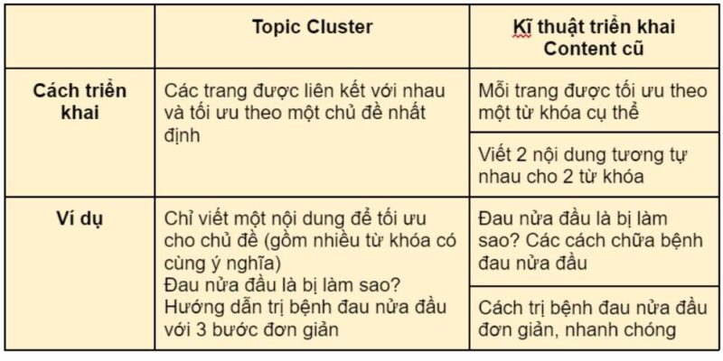 So sánh Kỹ thuật triển khai content cũ và Topic Cluster